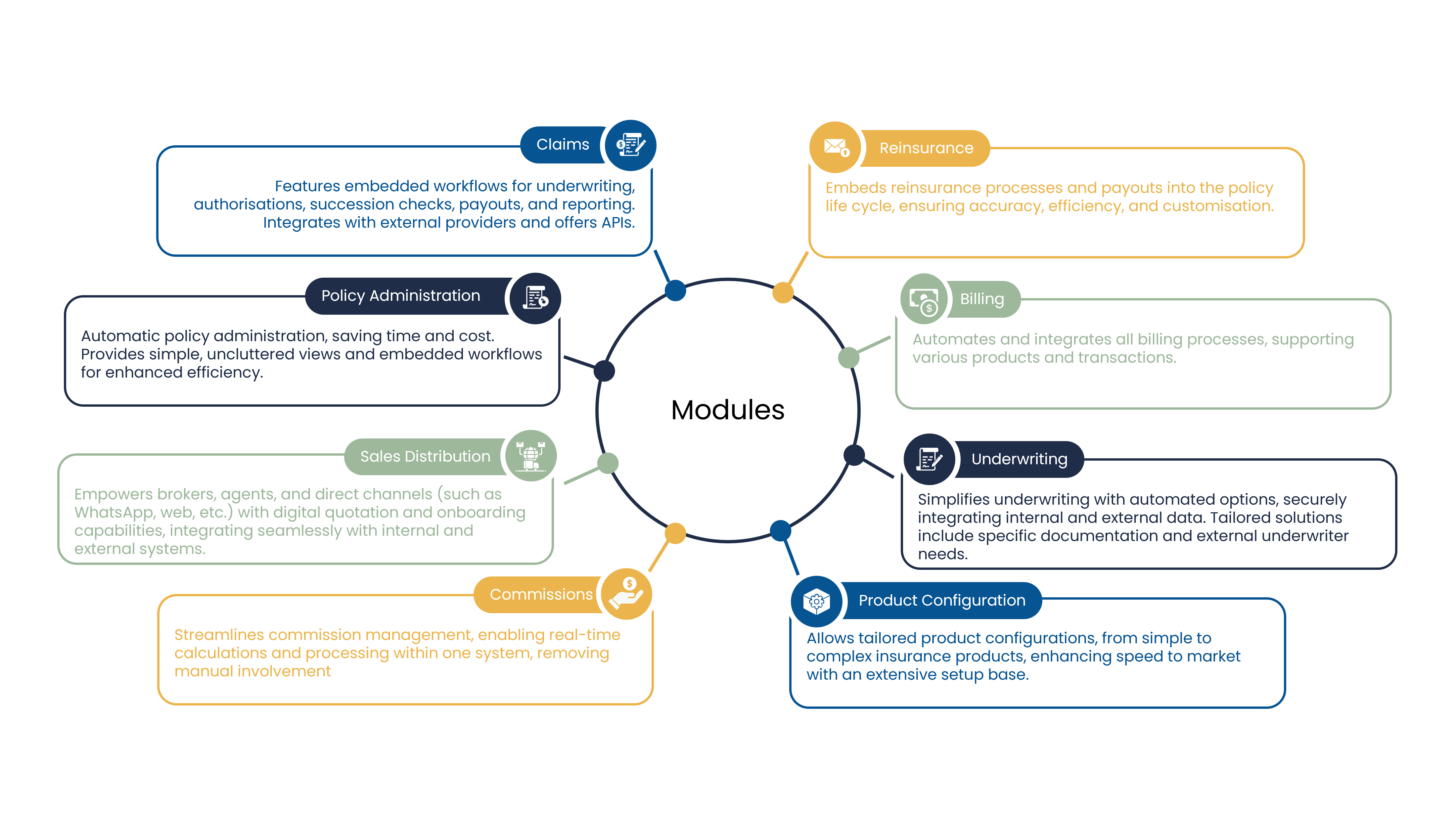Core Modules diagram